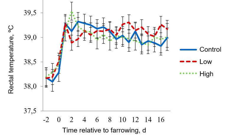 Figure 5 - Rectal temperatures for mild heat stress room. Target temperatures for mild heat stress were 27 ºC from 0800-1600 h and 22 ºC for the rest of the day. The sow RT were affected (P < 0.038) by the time of day, day of lactation, pad treatment × room temperature, pad treatment × time of day, day of lactation × room temperature, and 3-way interaction of pad treatment × room temperature × time of day.