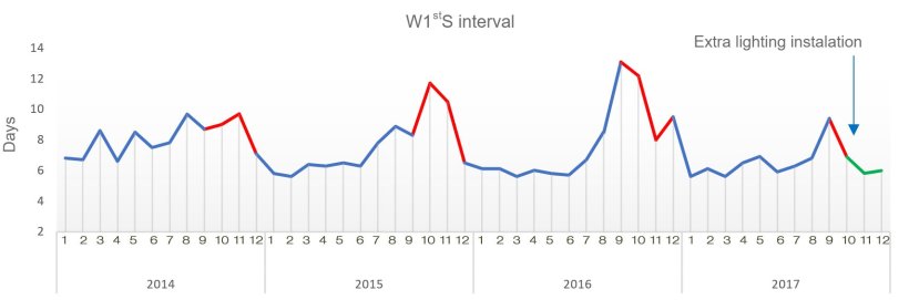 Figure 1. Weaning-to-first service interval during the last 4 years