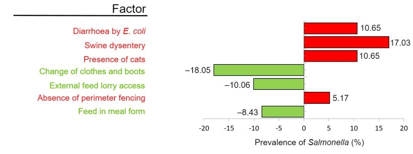 Figure 2. Factors associated with the prevalence of Salmonella according to the study of risk factors. Green: protective factors; Red: factors that increase the risk of increasing seroprevalence (Adapted from Argüello et al. 2018.)