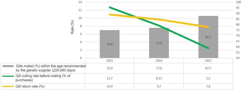 Graph 2. Gilt management indicators (2015, 2016 and 2017)