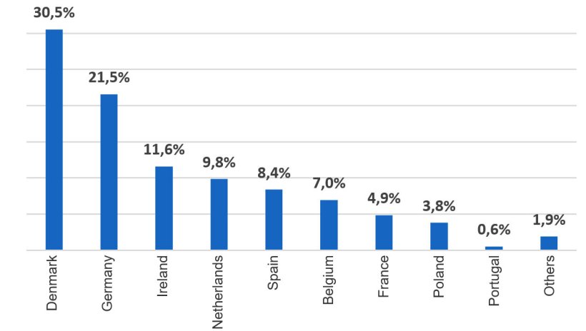 英国分国别进口量(2019年1-3月,总计119,415吨)(来源,HMRC)
