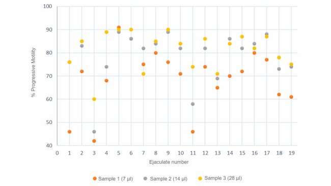 图3.使用计算机系统分析3种不同体积的精液样本的前向运动精子数(%)。