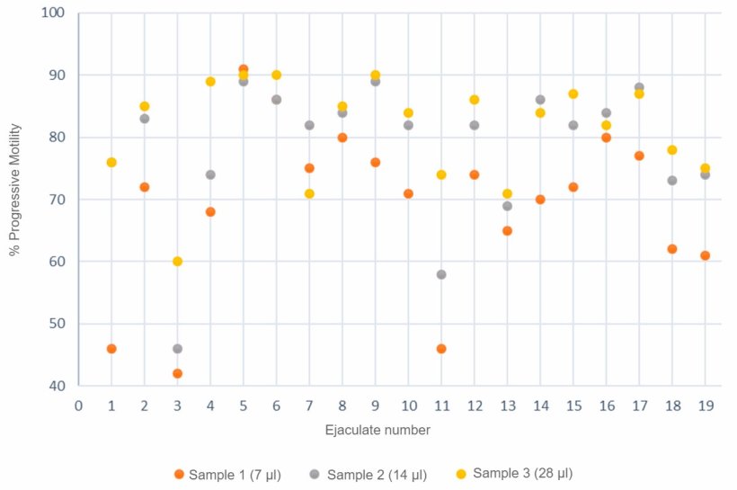 图3.使用计算机系统分析3种不同体积的精液样本的前向运动精子数(%)。