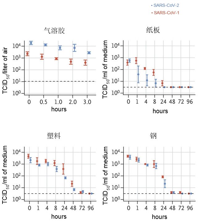 以每升空气50%组织培养感染剂量(TCID50)表示雾化活病毒滴度。病毒被应用于铜、纸板、不锈钢和塑料上,7天内温度保持在21-23度,相对湿度保持在40%。活病毒的滴度表示为每毫升收集培养基的TCID50。所有样品在Vero E6细胞上用终点滴定法定量。曲线图显示了三个重复样本的平均值和标准误差(条形图)。