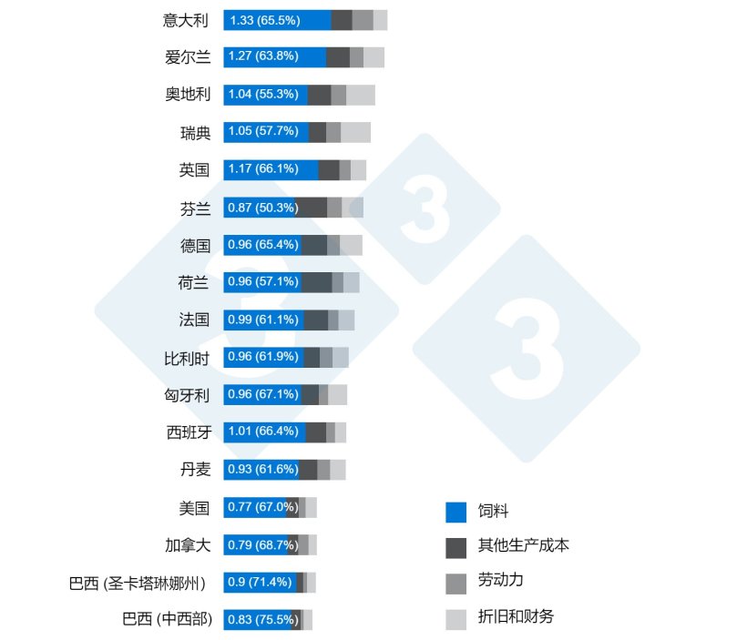 图 1: 饲料在每公斤胴体成本细分中的重要性。资料来源:Interpig,2020 年。