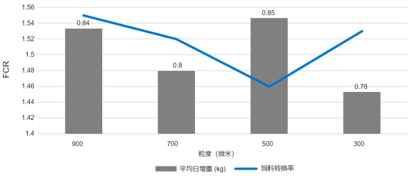 图2:颗粒大小(微米)对断奶后阶段生长和饲料转化率的影响。