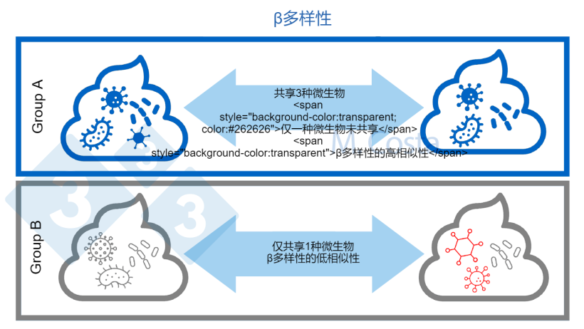 图3:了解样本之间微生物组成的变化(β多样性)。更相似的微生物群落在样本之间共享更多类型的微生物。通常,在计算β多样性指数时会考虑其他方面(如微生物之间的遗传关系)。