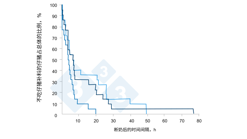 图 4. 仔猪补料的摄入对群养断奶仔猪个体进食特点和生产性能的影响。来源:Brunix, et al 2002.