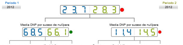 Comparative of the NPDs in 2012 classified according to the event. Average of the database (blue) vs the average on the analysed farm (green)