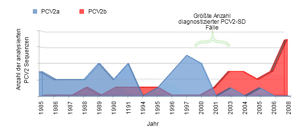 PCV2a und PCV2b Nachweish&auml;ufigkeit in Spanien.