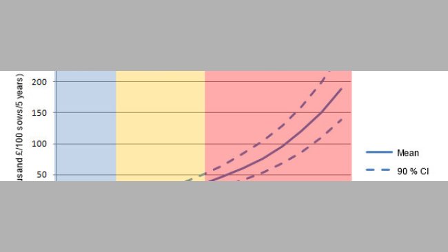 Nettogegenwartswert (NPV) der PCV- Impfung für die verschiedenen PMWS-Schweregrad-Scores