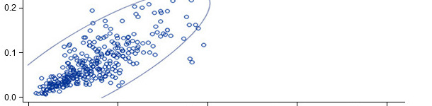Derzeitige Mortalit&auml;t der Partien im Vergleich zur prognostizierten Mortalit&auml;t  (95% Vorhersageellipse)