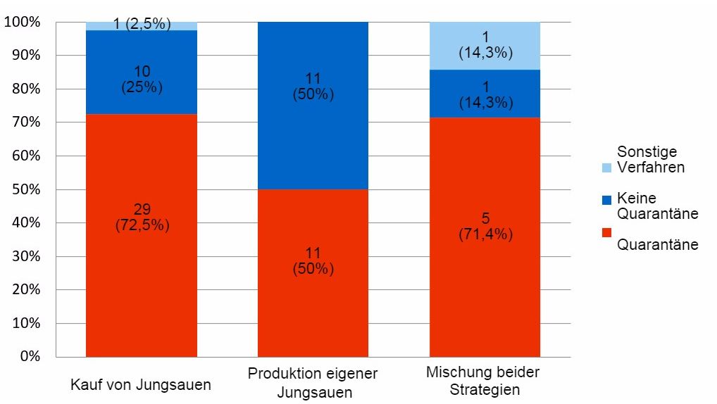 Abbildung 2: Einsatz der Quarant&auml;ne in 69 Betrieben
