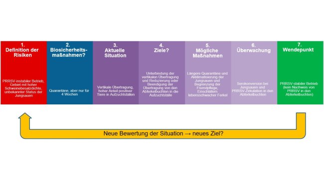 Biosicherheit bei der Bekämpfung von PRRSV
