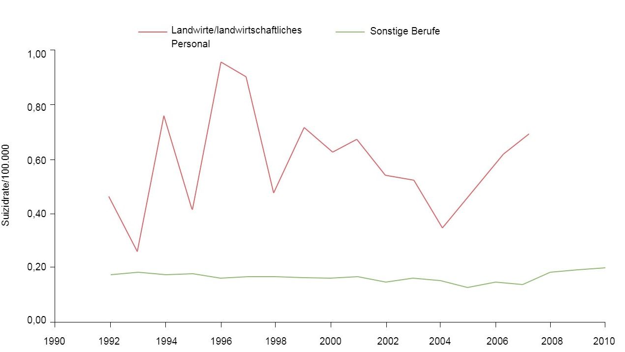Berufsbedingte Suizidraten/100.000 f&uuml;r Landwirte/landwirtschaftliches Personal im Vergleich zu allen anderen Berufen, 1992-2010. Aus: Ringgenberg, W., Peek-Asa, C. Donham, K., Ramirez, M. Trends and Conditions of Occupational Suicide and Homicide in Farmers and Agriculture Workers, 1992, 20110. The J. or Rural Health, 0(2017) 1-8 National Rural Health Assn. (Anmerkung:&nbsp;Daten f&uuml;r 2008 und 2010 sind entweder nicht verf&uuml;gbar oder entsprechen nicht den Publikationskriterien von&nbsp;BLS.&nbsp;Daten und Raten t&ouml;dlicher Verletzungen wurden vom Autor mit eingeschr&auml;nktem Zugang zu LS CROI Mikrodata generiert/berechnet.
