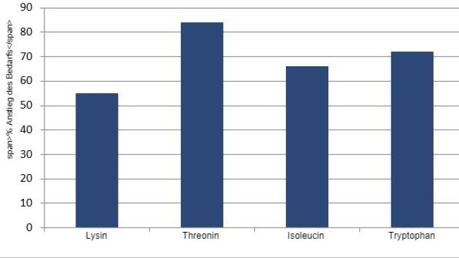 Der Prozentuale Anstieg der SID Aminosäuren ab der Mitte bis zum Ende der Tragzeit auf der Grundlage einer Überprüfung der aktuellen Literatur