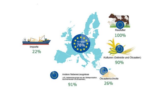EU-Selbstversorgungsgrad nach Proteinquelle