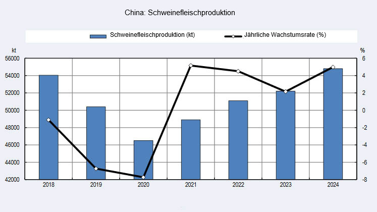 Schweinefleischproduktion in China