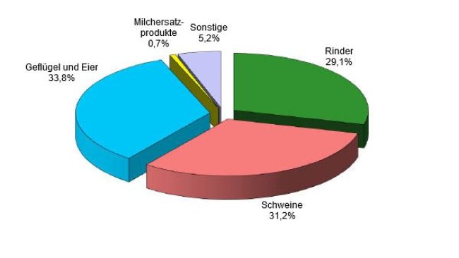 Industrielle Produktion von Mischfuttermitteln nach Kategorien in der EU-28 im Jahr 2018