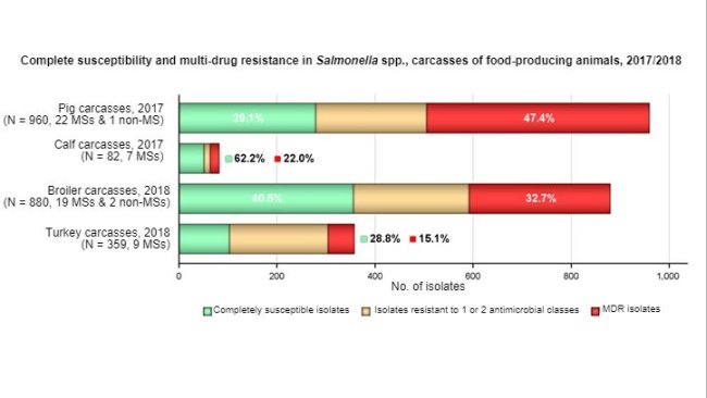 Multiresistente und vollständig sensible Salmonella spp. aus Schlachtkörpern von Schweinen (Mastschweine), Kälbern (unter 1 Jahr), Masthähnchen und Mastputen, für alle Meldeländer (einschließlich 1 Nicht-MS bei Schweineschlachtkörpern und 2 Nicht-MS bei Masthähnchenschlachtkörpern) im Jahr 2017/2018