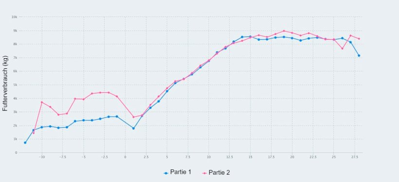 Abbildung 1: Futterverbrauch von Tag 107 der Tragzeit bis zum Absetzen (Tag 28 der Laktationsperiode) von Sauen, die in den Tagen vor dem Abferkeln maximal 2,8 kg/Tag (Partie 1) bzw. 4,2 kg/Tag (Partie 2) Futter erhielten.
