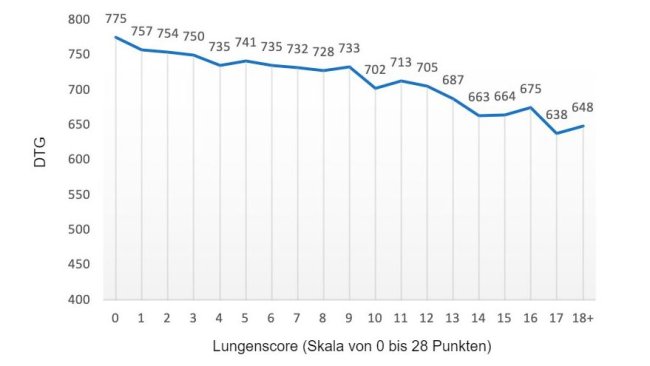 Abbildung 2: DTG-Wert (Gramm) im Verhältnis zum Lungenscore (Skala von 0 bis 28 Punkten). Nach Pagot et al. (2007)