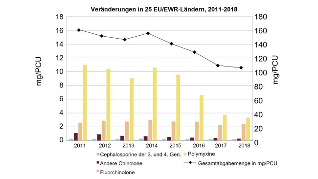Veränderung der Gesamtabgabemenge in mg/PCU sowie Abgabemengen von Fluorchinolonen, anderen Chinolonen, Cephalosporinen der 3. und 4. Generation und Polymyxinen für 25 EU/EWR-Länder von 2011 bis 2018 (bitte die unterschiedlichen Skalen der Y-Achsen beachten). Quelle: Europäische Arzneimittel-Agentur (EMA), 2020