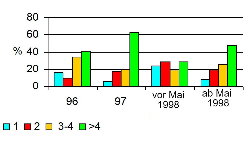 Die Probleme treten von Januar bis Mai 1998 auf und die Aborte steigen auf 4 %, w&auml;hrend in den anderen Zeitr&auml;umen die Aborte unter 2 % liegen. Es konnte eine unterschiedliche Verteilung dieser Probleme beobachtet werden, wobei alle Parit&auml;ten gleicherma&szlig;en betroffen sind.
