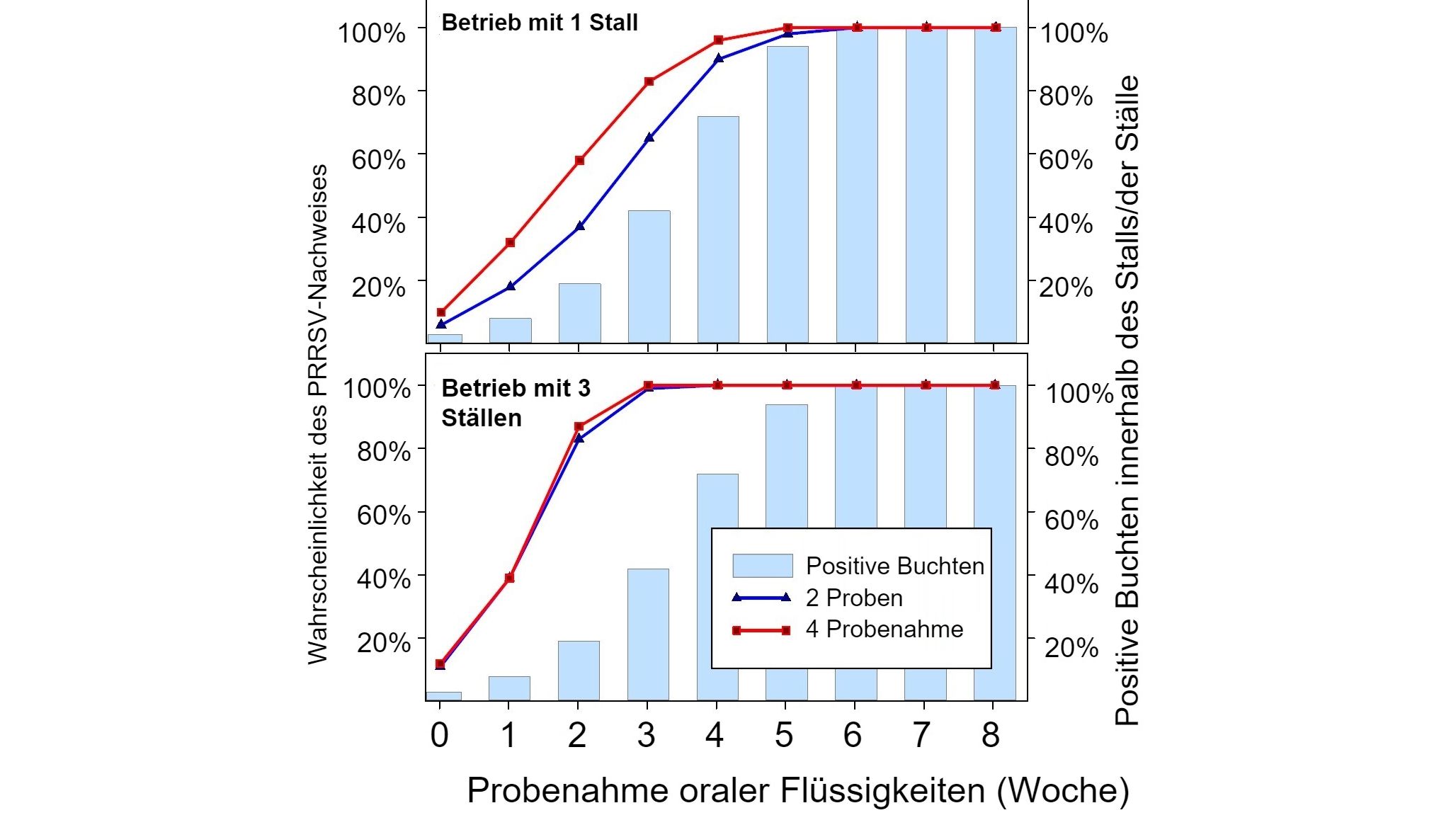 Abbildung 1: &nbsp;PRRSV-Nachweis mit fester r&auml;umlicher Probenahme.&nbsp; Wahrscheinlichkeit des Nachweises von &ge; 1 PRRSV-positiven Proben in Abh&auml;ngigkeit der Anzahl der pro Stall (2 oder 4) getesteten oralen Fl&uuml;ssigkeiten und der Anzahl der St&auml;lle pro Betrieb (1 oder 3).&nbsp; Beachten Sie, dass die Nachweiswahrscheinlichkeit mit der Anzahl der beprobten St&auml;lle geometrisch steigt.&nbsp; Daten von Rotolo et al., (2017). 
