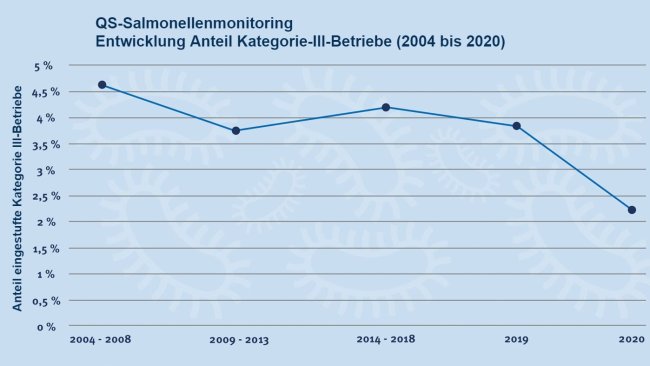 Quelle: QS Qualität und Sicherheit GmbH.