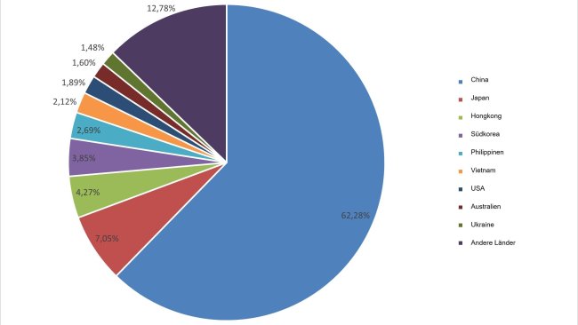 Hauptabnehmer der europäischen Schweinefleischexporte (Jan - Sep 2020). (Quelle: 333 auf Grundlage von Angaben der GD Agri)
