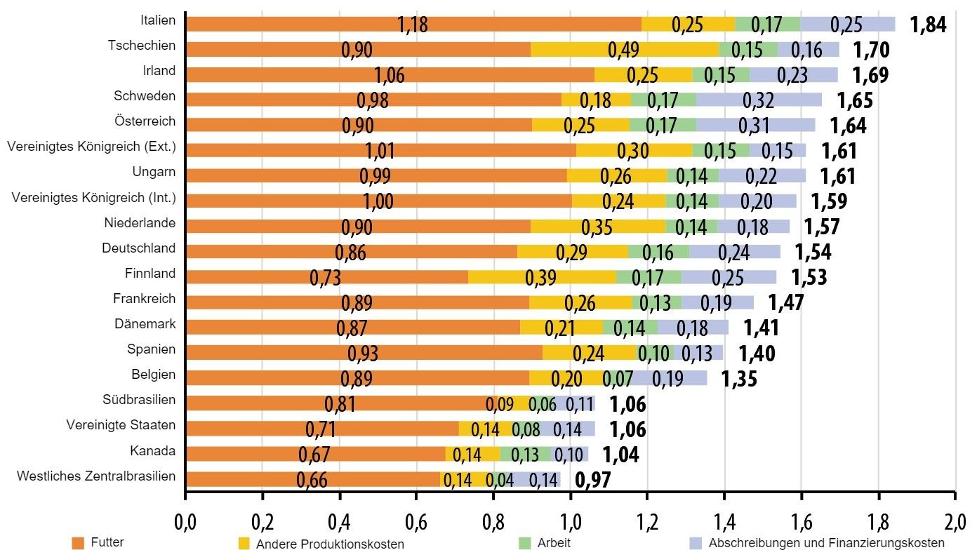 Kostenaufschl&uuml;sselung im Jahr 2019 (&euro;/kg Schlachtk&ouml;rper). (Quelle: Ifip aus Interpig-Daten)
