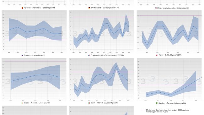 Abbildung 2: Jährliche Entwicklung des Schweinepreises nach Ländern (blau). Die dicke Linie stellt den Preis im Jahr 2020 dar. Das Datum des ersten bestätigten COVID-19-Falls ist in rot und das Datum des ersten ASP-Falls in Deutschland in rosa dargestellt.