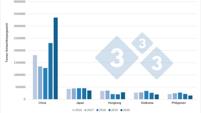 Entwicklung der EU-Exporte von Schweinefleischerzeugnissen in die wichtigsten Bestimmungsländer (2016–2020)