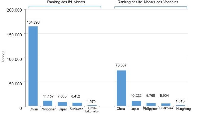 Spanische Exporte von Schweinefleischerzeugnissen im Januar (2021 ggü. 2020). Quelle: Cexgan
