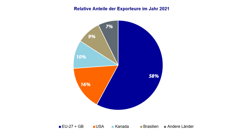 Für 2021 werden Veränderungen der relativen Anteile der Exporteure und ein Rückgang der Gesamtmengen aus allen Ursprungsländern erwartet. Quelle: Rabobank