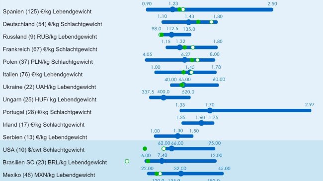 Abbildung 1: Durchschnittspreis 2021: Vergleich zwischen den Vorhersagen der 333-Nutzer (Antworten wurden zwischen dem 25. Januar und 25. Februar 2021 erfasst) und dem tatsächlichen Durchschnittspreis für 2019 und 2020. Für jedes Land wird die Bandbreite der Antworten mit dem blauen Balken angezeigt, in dem die Minimal-, Maximal- und Medianwerte dargestellt sind. Die tatsächlichen Durchschnittspreise in den Jahren 2019 und 2020 sind mit grünen Punkten gekennzeichnet. Die Anzahl der analysierten Daten ist in Klammern angegeben.