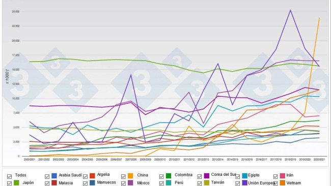 Grafik 1: Wichtigste Mais-Importländer der Welt