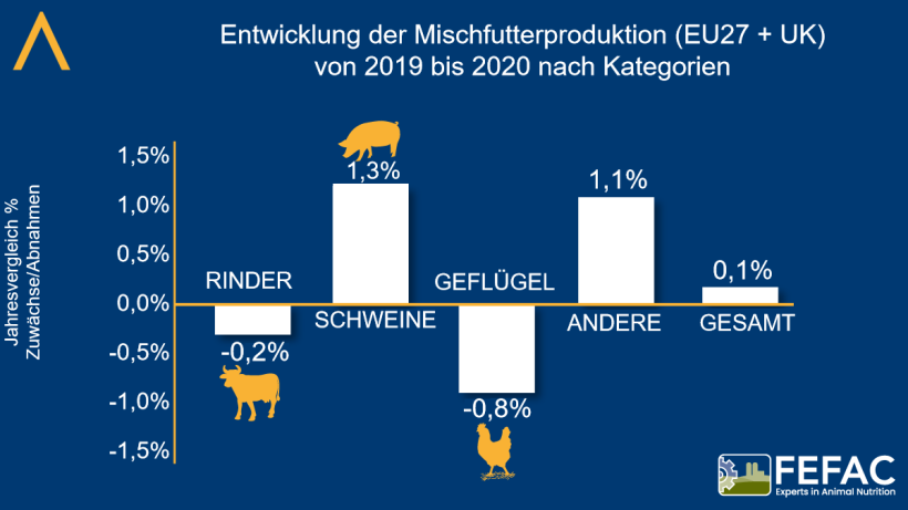Entwicklung der Mischfutterproduktion nach Kategorien. Quelle: FEFAC