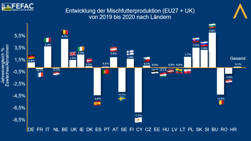 Entwicklung der Mischfutterproduktion nach Ländern. Quelle: FEFAC