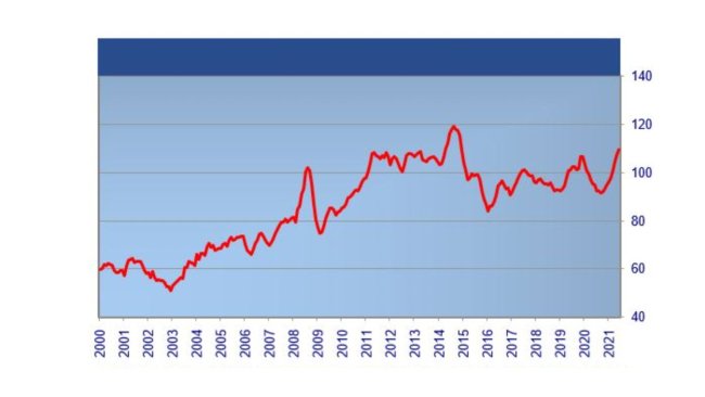 FAO-Fleischpreisindex. Quelle: FAO