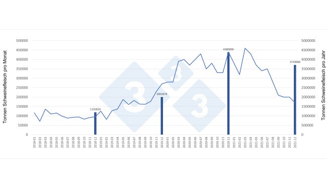 Monatliche Entwicklung und Jahresgesamtwerte der Schweinefleischimporte Chinas