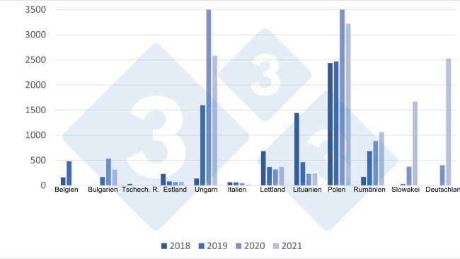 Entwicklung der ASP-Fälle bei Wildschweinen in der EU von 2018 bis 2021