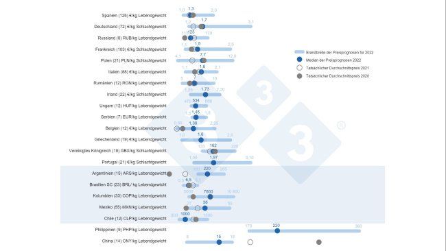 Abbildung 1: Durchschnittspreis 2022: Vergleich zwischen den Prognosen von 333-Nutzern (erhoben zwischen dem 23. Februar und dem 23. März 2022) und dem tatsächlichen Durchschnittspreis in den Jahren 2020 und 2021. Für jedes Land wird die Bandbreite der Antworten mit dem blauen Balken angezeigt, in dem die Minimal-, Maximal- und Medianwerte dargestellt sind. Der tatsächliche Durchschnittspreis in den Jahren 2020 und 2021 ist durch graue Punkte gekennzeichnet. Die Anzahl der analysierten Daten für jedes Land ist in Klammern angegeben.