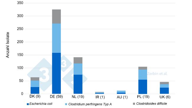 Abb. 2: Anzahl der Bakterienisolate (n gesamt:710) pro Ursprungsland. Anzahl der Betriebe (n gesamt: 116) pro Land in Klammern.
