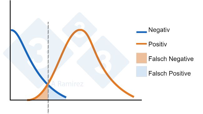 Abbildung 1: Diagramm zur Darstellung des f&uuml;r einen ELISA festgelegten Cutoff-Werts. Die blaue Kurve stellt eine Normalverteilung der negativen Tiere dar. Die orangefarbene Kurve stellt eine Normalverteilung der exponierten Tiere dar. Angezeigt wird der Bereich f&uuml;r falsch positive und falsch negative Ergebnisse.
