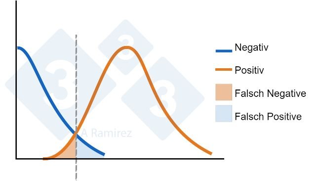 Abbildung 1: Diagramm zur Darstellung des für einen ELISA festgelegten Cutoff-Werts. Die blaue Kurve stellt eine Normalverteilung der negativen Tiere dar. Die orangefarbene Kurve stellt eine Normalverteilung der exponierten Tiere dar. Angezeigt wird der Bereich für falsch positive und falsch negative Ergebnisse.
