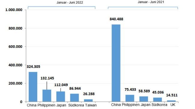 Spanische Schweinefleischexporte in der ersten Jahreshälfte 2022 ggü. der ersten Jahreshälfte 2021. Quelle: CEXGAN