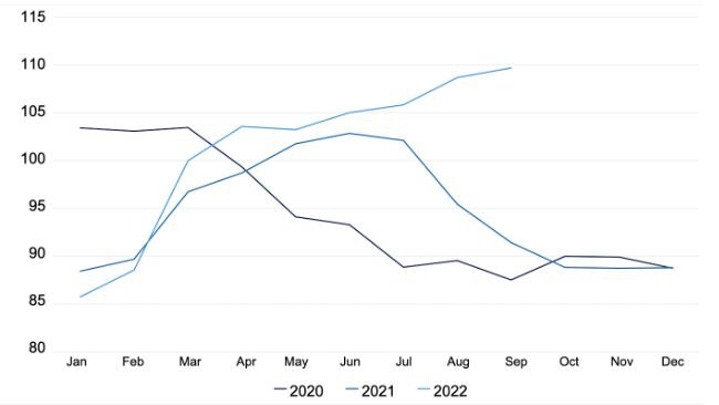 FAO-Preisindex für Schweinefleisch. Quelle: FAO