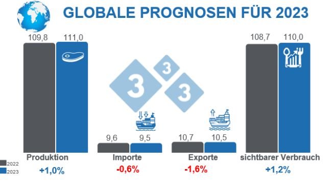 Quelle: FAS - USDA. 12. Oktober 2022. Berechnungen der 333-Redaktion. Prozentuale Veränderungen im Vergleich zu 2022. Angaben in Millionen Tonnen.